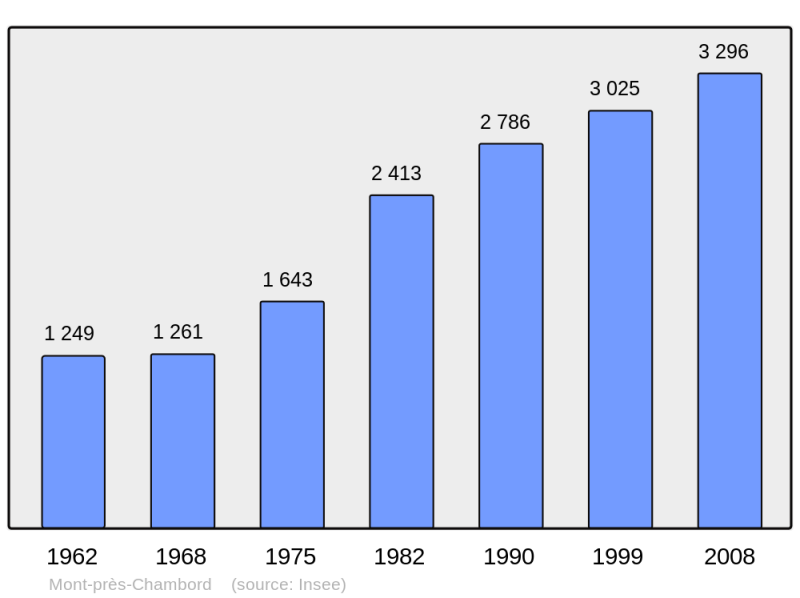 Soubor:Population - Municipality code 41150.png