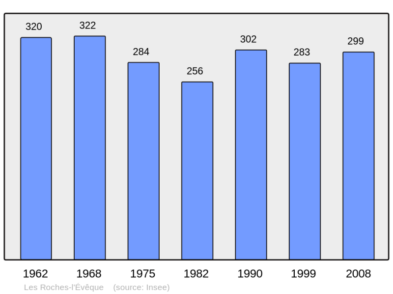 Soubor:Population - Municipality code 41192.png