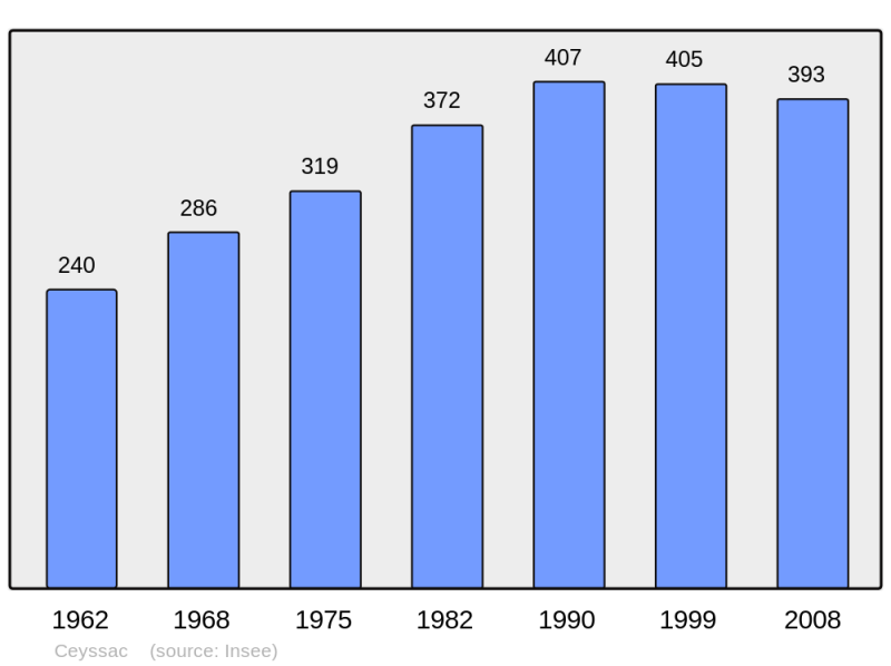 Soubor:Population - Municipality code 43045.png