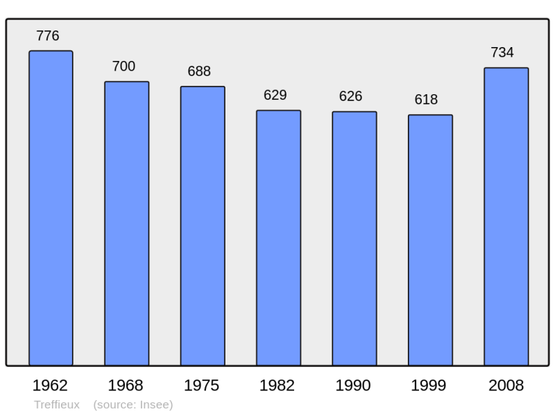 Soubor:Population - Municipality code 44208.png