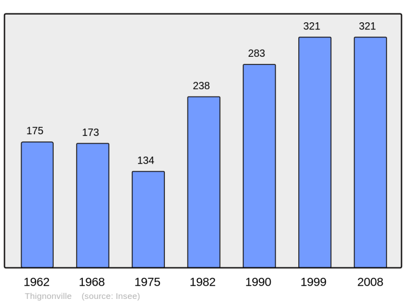 Soubor:Population - Municipality code 45320.png