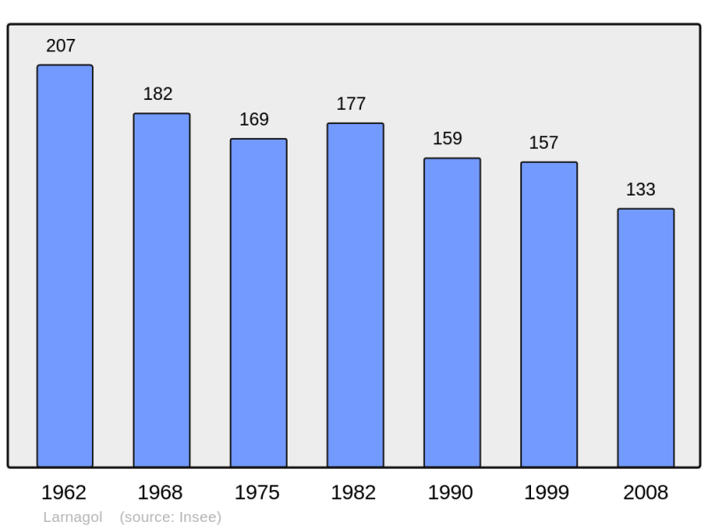 Soubor:Population - Municipality code 46155.png