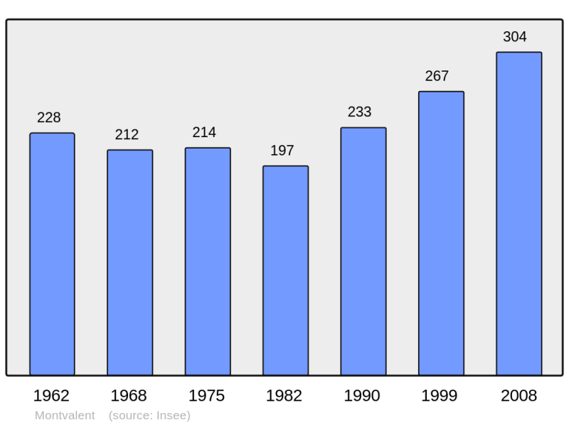 Soubor:Population - Municipality code 46208.png