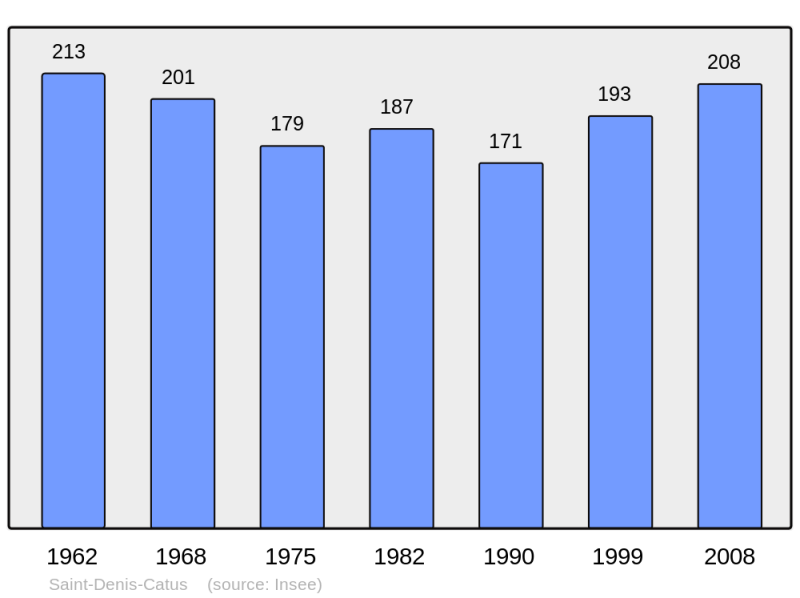 Soubor:Population - Municipality code 46264.png