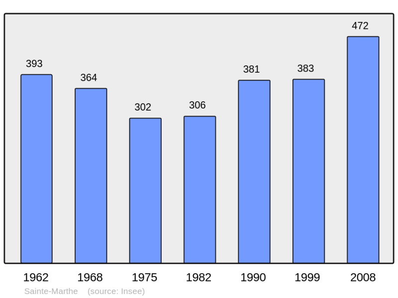 Soubor:Population - Municipality code 47253.png