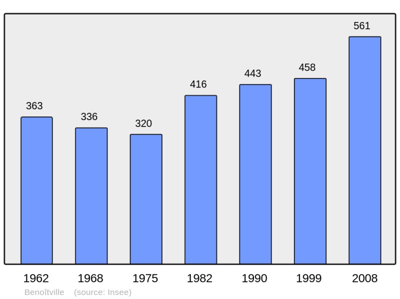 Soubor:Population - Municipality code 50045.png