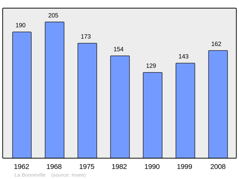 Soubor:Population - Municipality code 50064.png