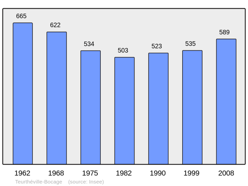 Soubor:Population - Municipality code 50593.png