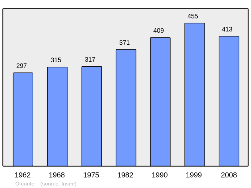 Soubor:Population - Municipality code 51417.png