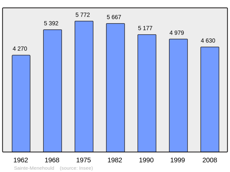 Soubor:Population - Municipality code 51507.png