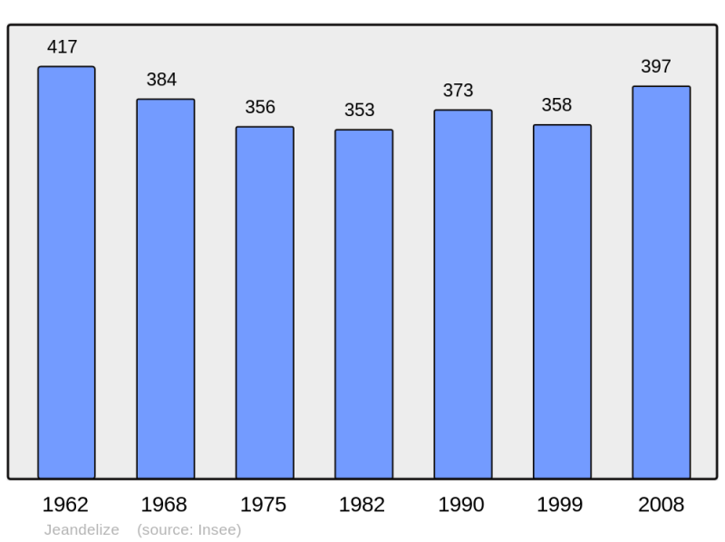 Soubor:Population - Municipality code 54277.png