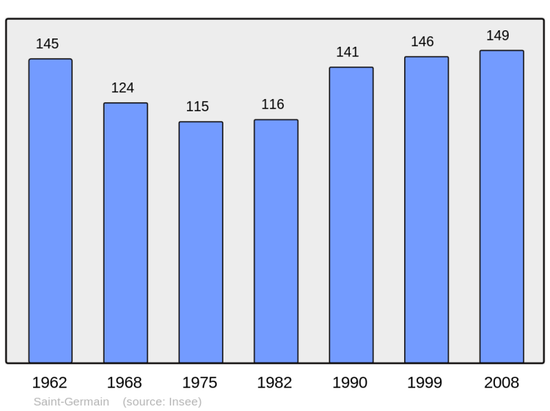Soubor:Population - Municipality code 54475.png
