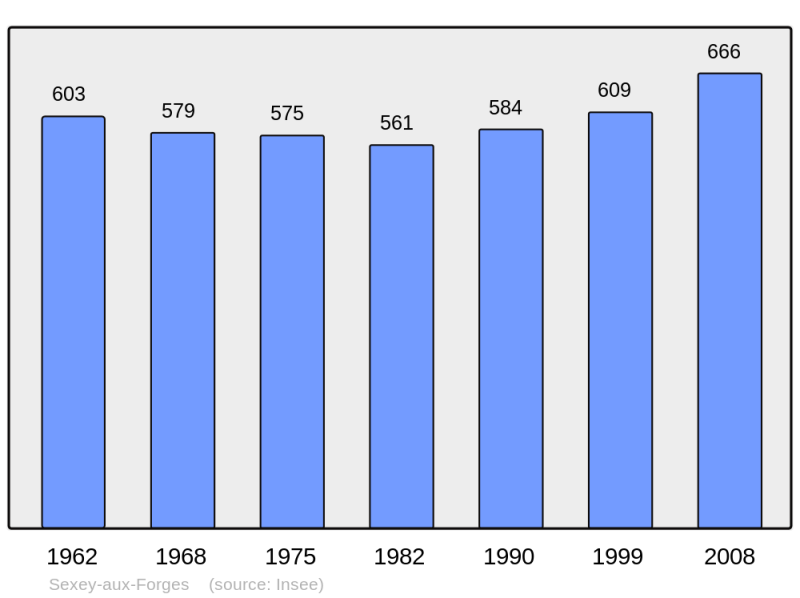 Soubor:Population - Municipality code 54505.png