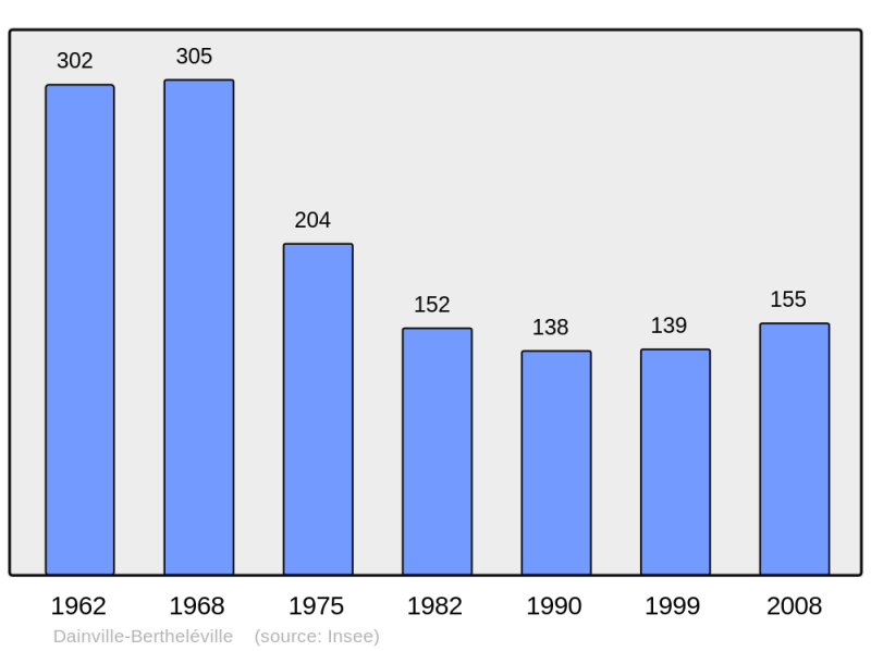 Soubor:Population - Municipality code 55142.png