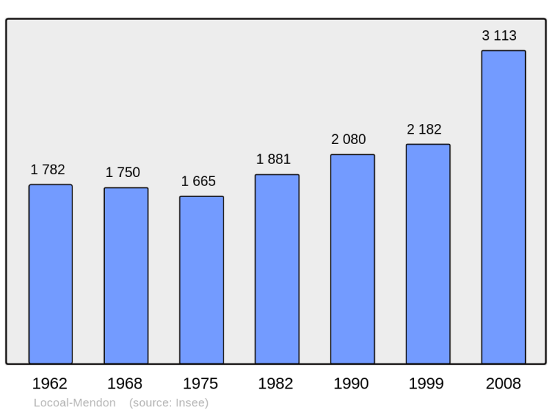 Soubor:Population - Municipality code 56119.png