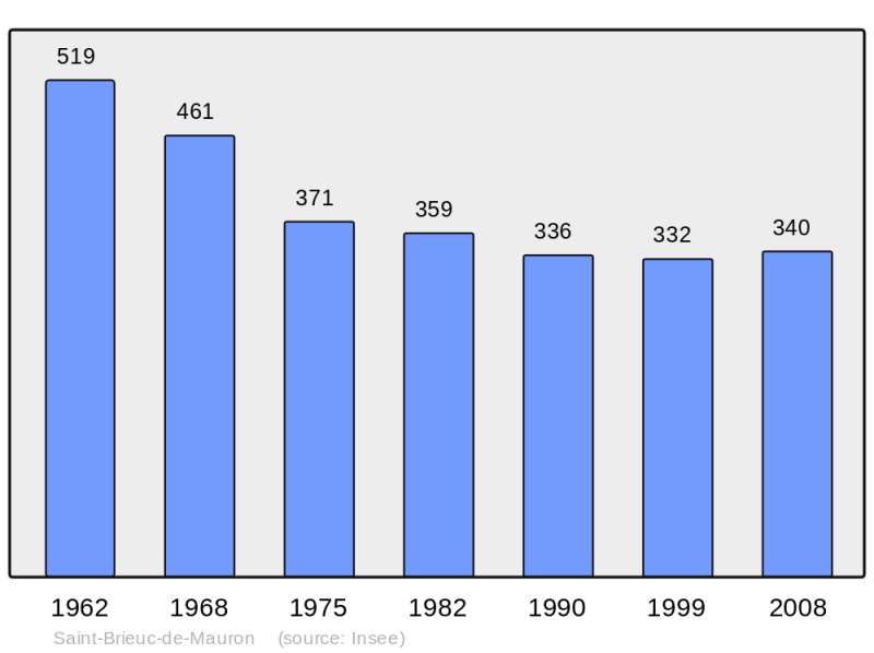 Soubor:Population - Municipality code 56208.png