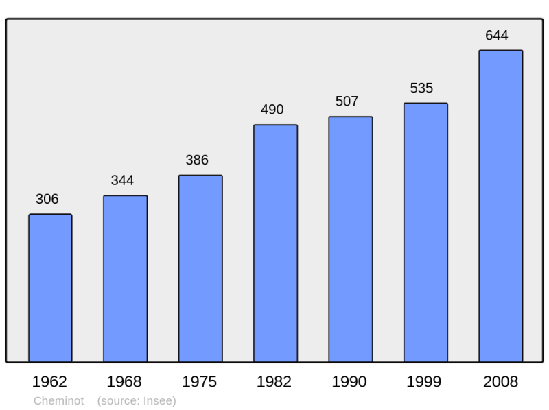 Soubor:Population - Municipality code 57137.png