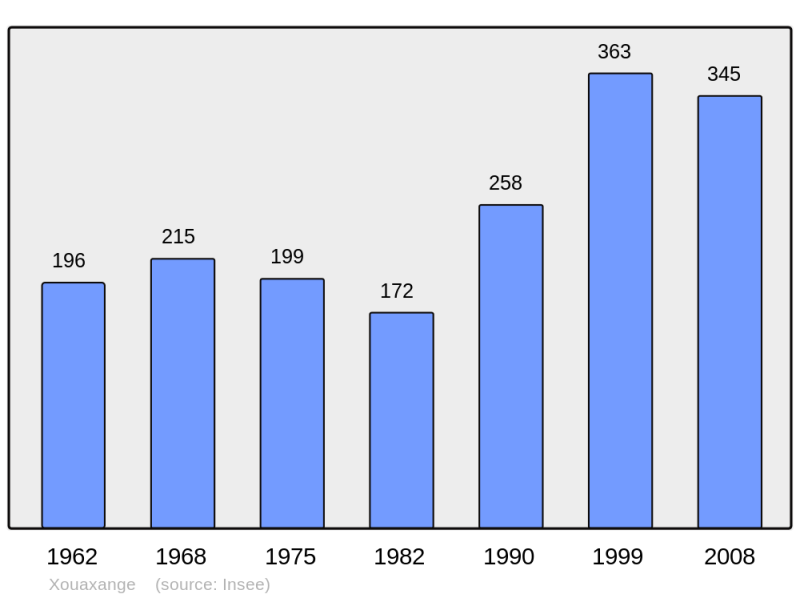 Soubor:Population - Municipality code 57756.png