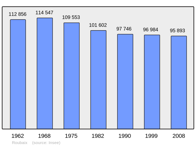 Soubor:Population - Municipality code 59512.png
