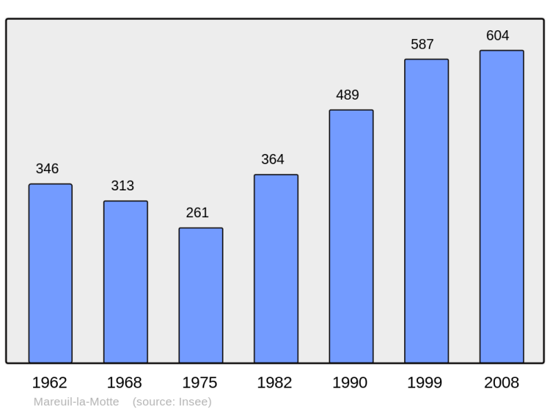 Soubor:Population - Municipality code 60379.png