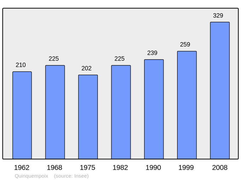 Soubor:Population - Municipality code 60522.png