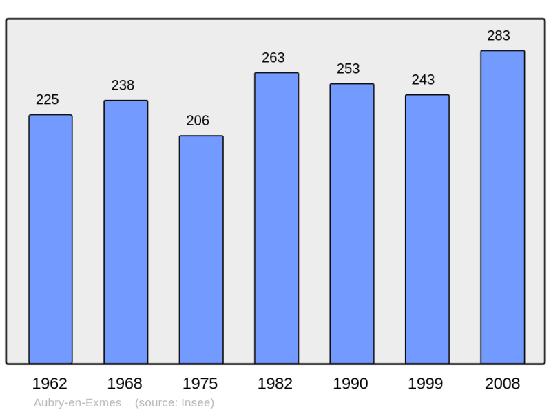 Soubor:Population - Municipality code 61009.png