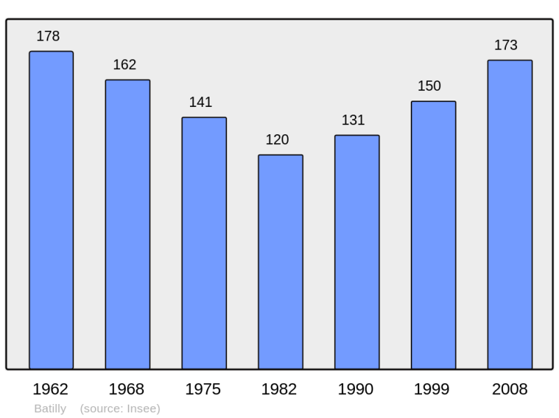 Soubor:Population - Municipality code 61027.png