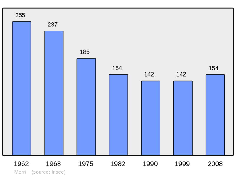 Soubor:Population - Municipality code 61276.png