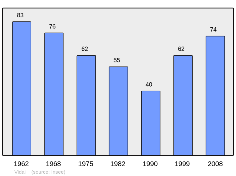 Soubor:Population - Municipality code 61502.png