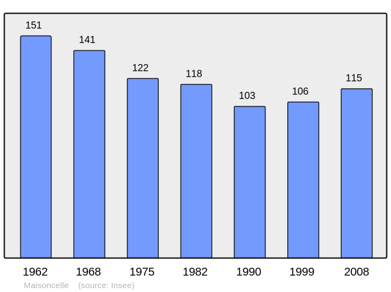 Soubor:Population - Municipality code 62541.png