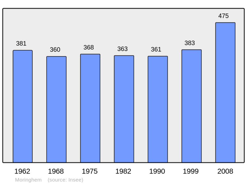 Soubor:Population - Municipality code 62592.png