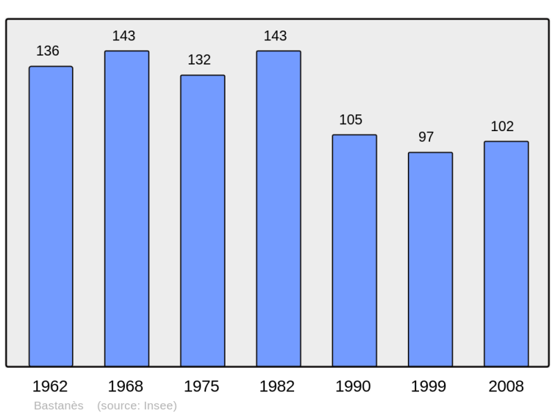 Soubor:Population - Municipality code 64099.png