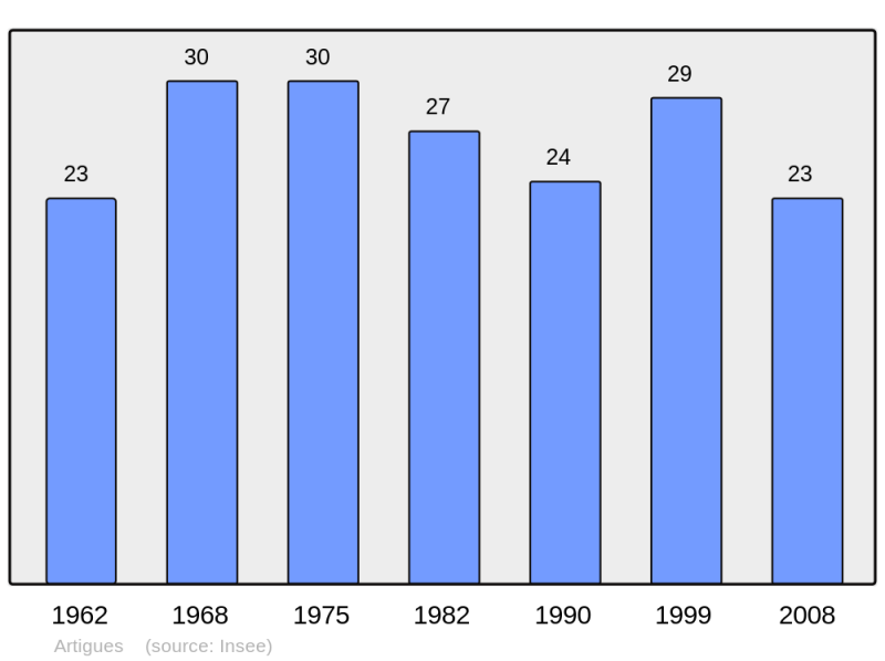 Soubor:Population - Municipality code 65038.png