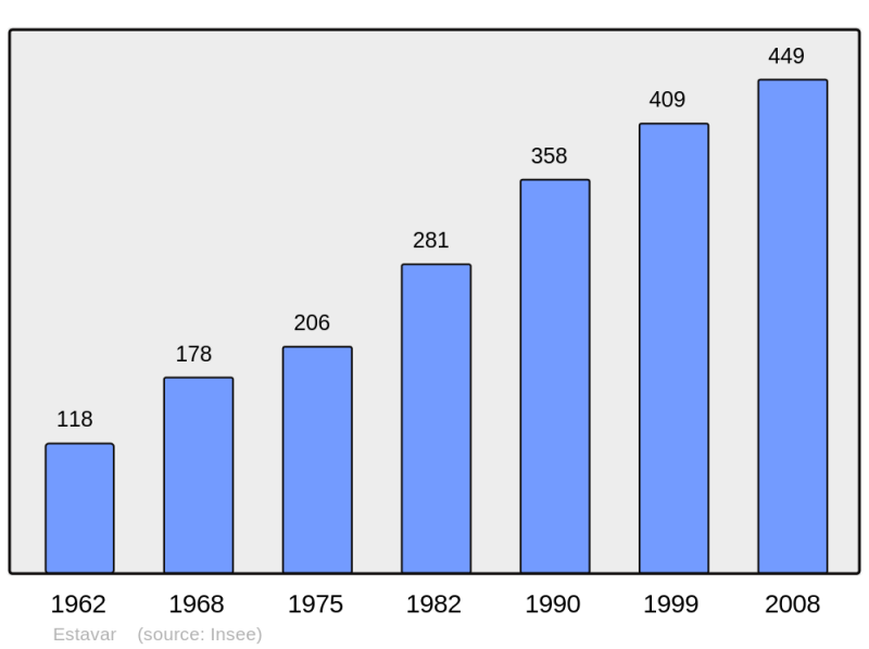 Soubor:Population - Municipality code 66072.png