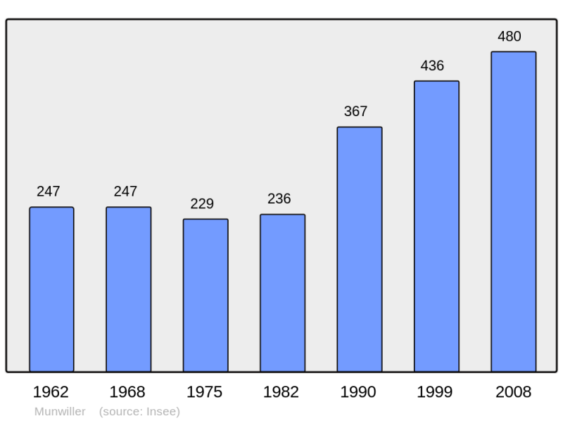Soubor:Population - Municipality code 68228.png