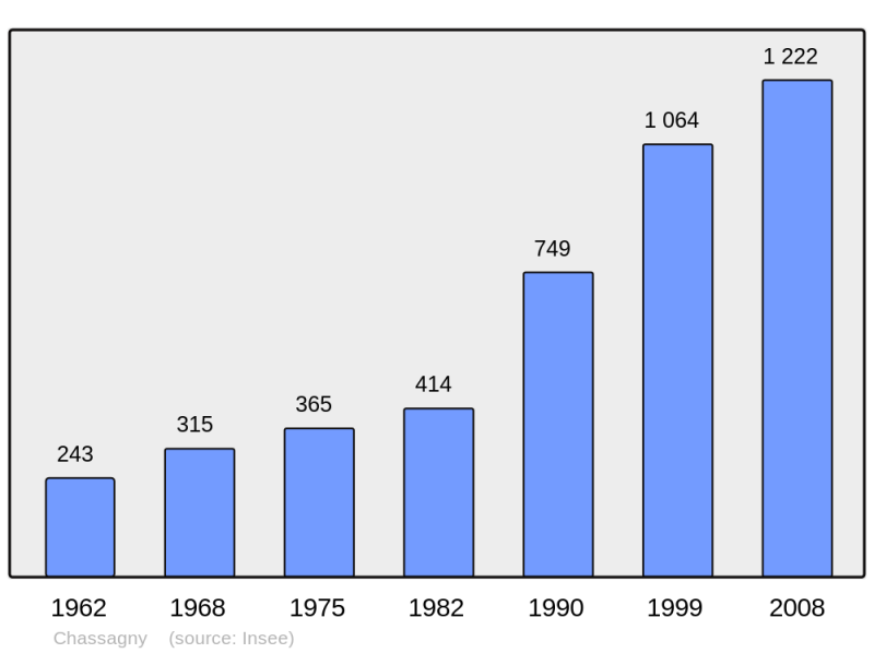 Soubor:Population - Municipality code 69048.png