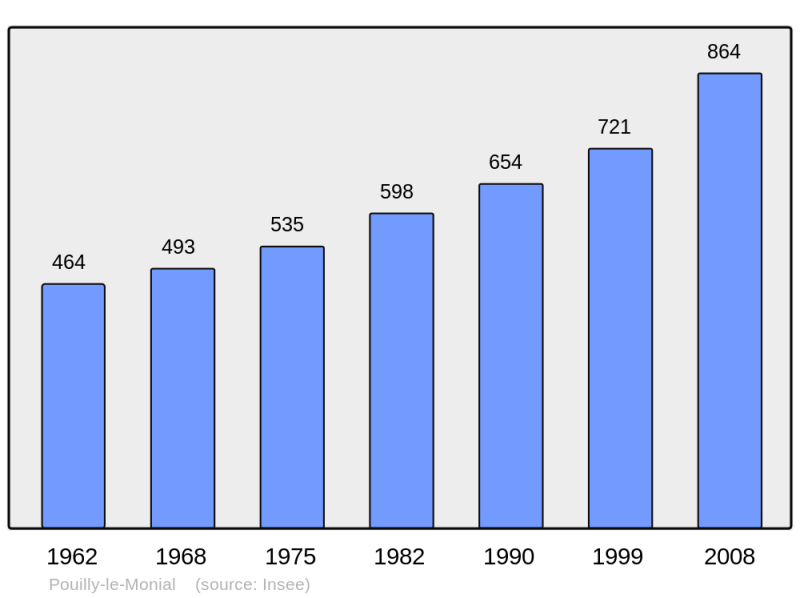 Soubor:Population - Municipality code 69159.png