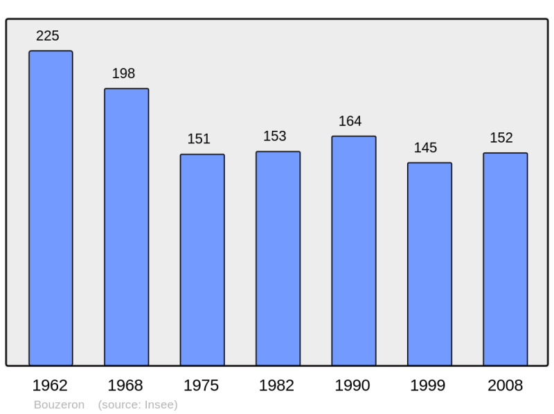 Soubor:Population - Municipality code 71051.png