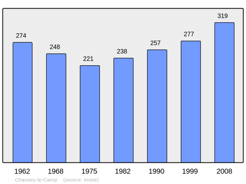 Soubor:Population - Municipality code 71109.png