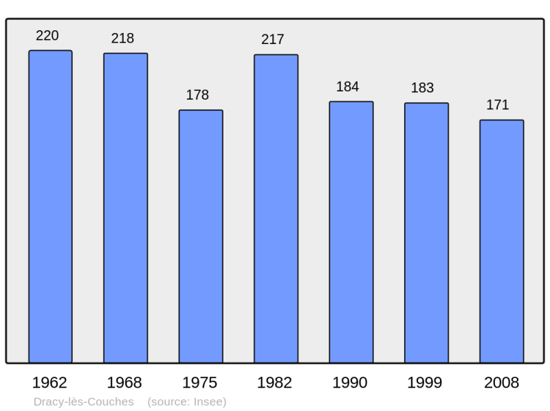 Soubor:Population - Municipality code 71183.png