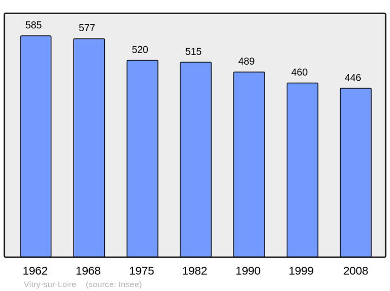 Soubor:Population - Municipality code 71589.png