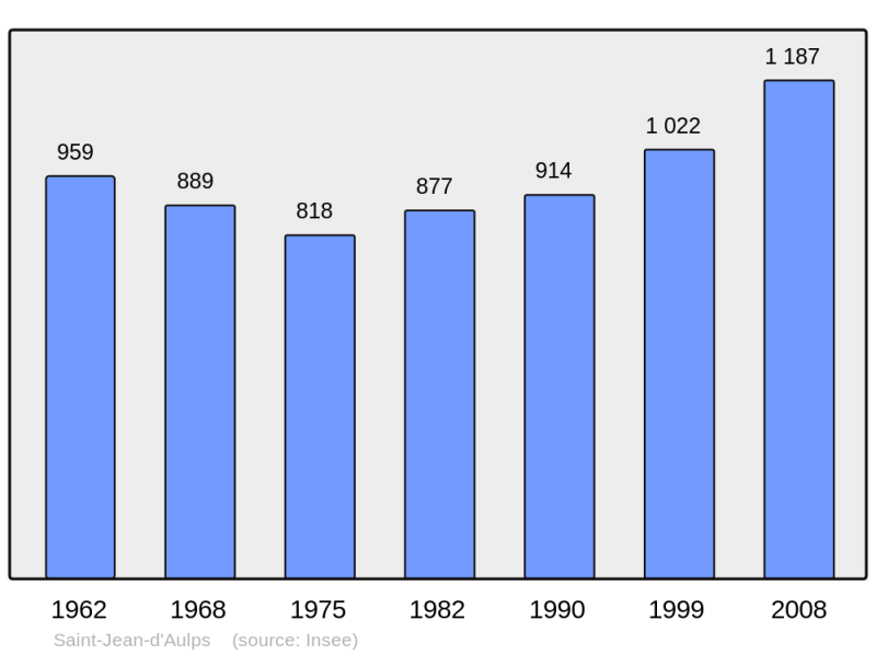 Soubor:Population - Municipality code 74238.png