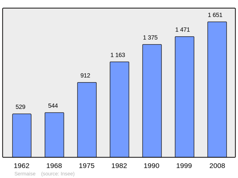 Soubor:Population - Municipality code 91593.png