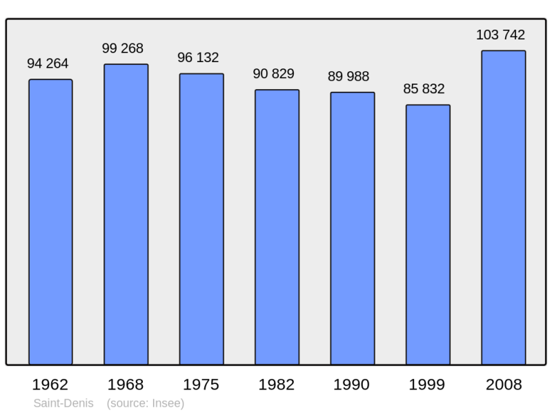 Soubor:Population - Municipality code 93066.png