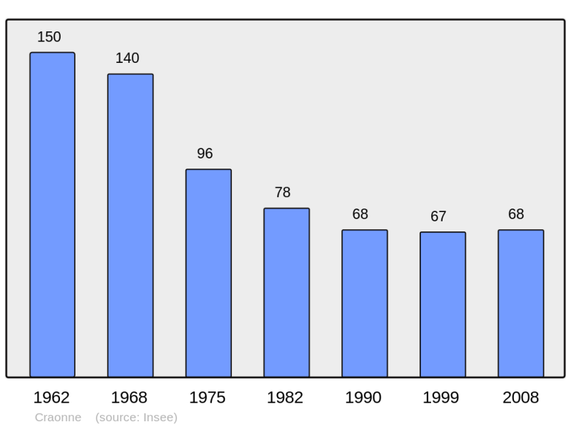Soubor:Population - Municipality code 02234.png