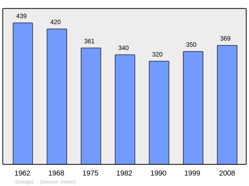 Soubor:Population - Municipality code 02358.png