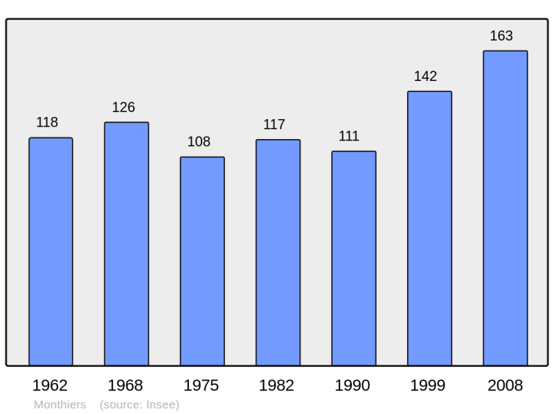 Soubor:Population - Municipality code 02509.png