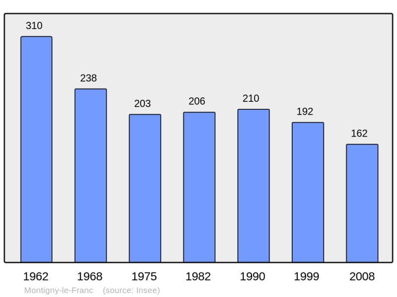 Soubor:Population - Municipality code 02513.png
