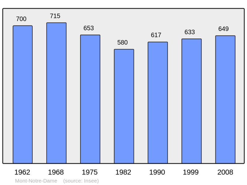 Soubor:Population - Municipality code 02520.png