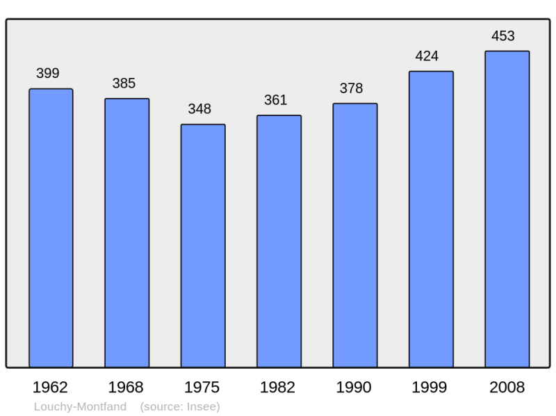 Soubor:Population - Municipality code 03149.png
